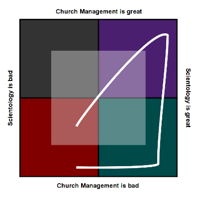 Scientology Matrix - usual