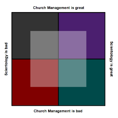 Scientology Matrix - template
