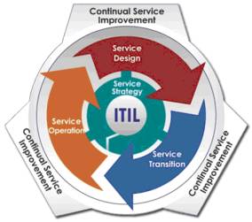 ITIL-V3